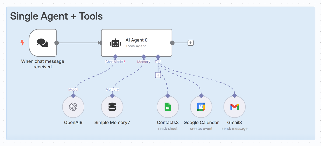 N8N AI Workflow Architecture